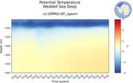 Time series of Weddell Sea Deep Potential Temperature vs depth